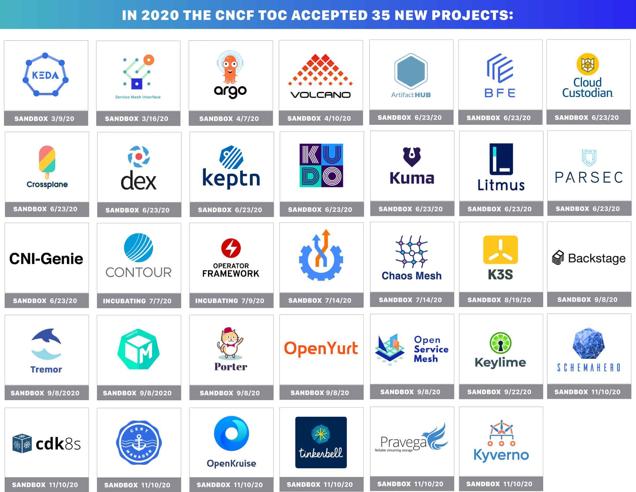 35 new projects accepted in 2020