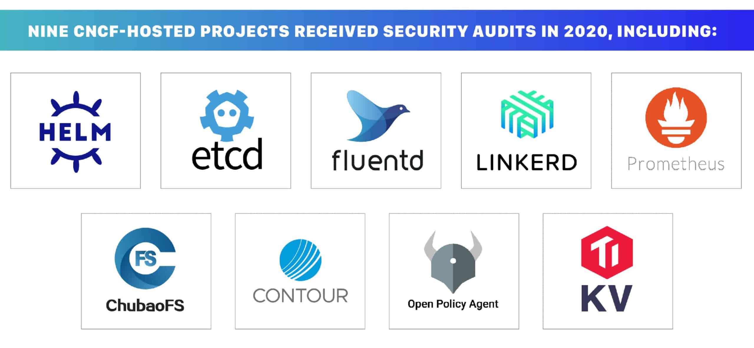 Nine CNCF-hosted Projects received security audits in 2020