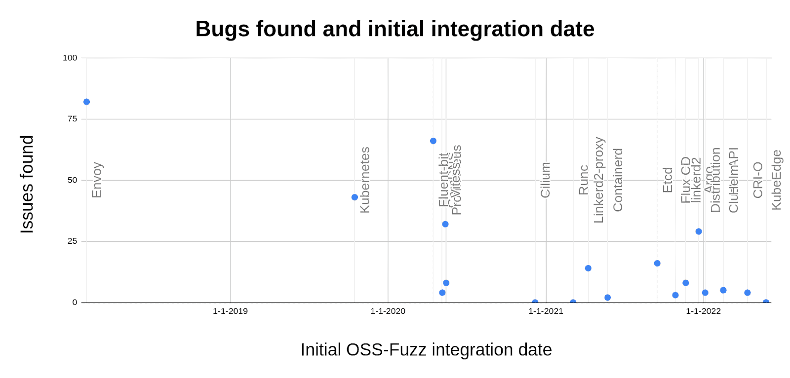Dot chart shows bugs found and initial integration date from 2019 TO 2022