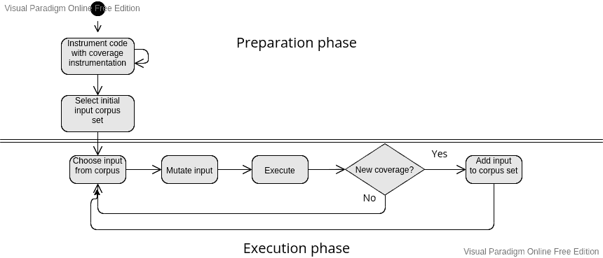 Diagram shows preparation phase to execution phase